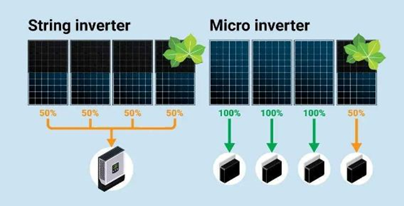 optimizacion de energia del micro inversor