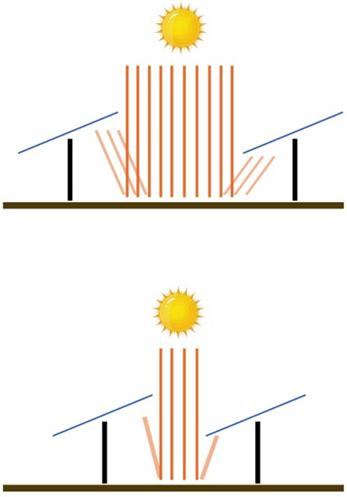 esquema de radiacion en paneles solares bifaciales